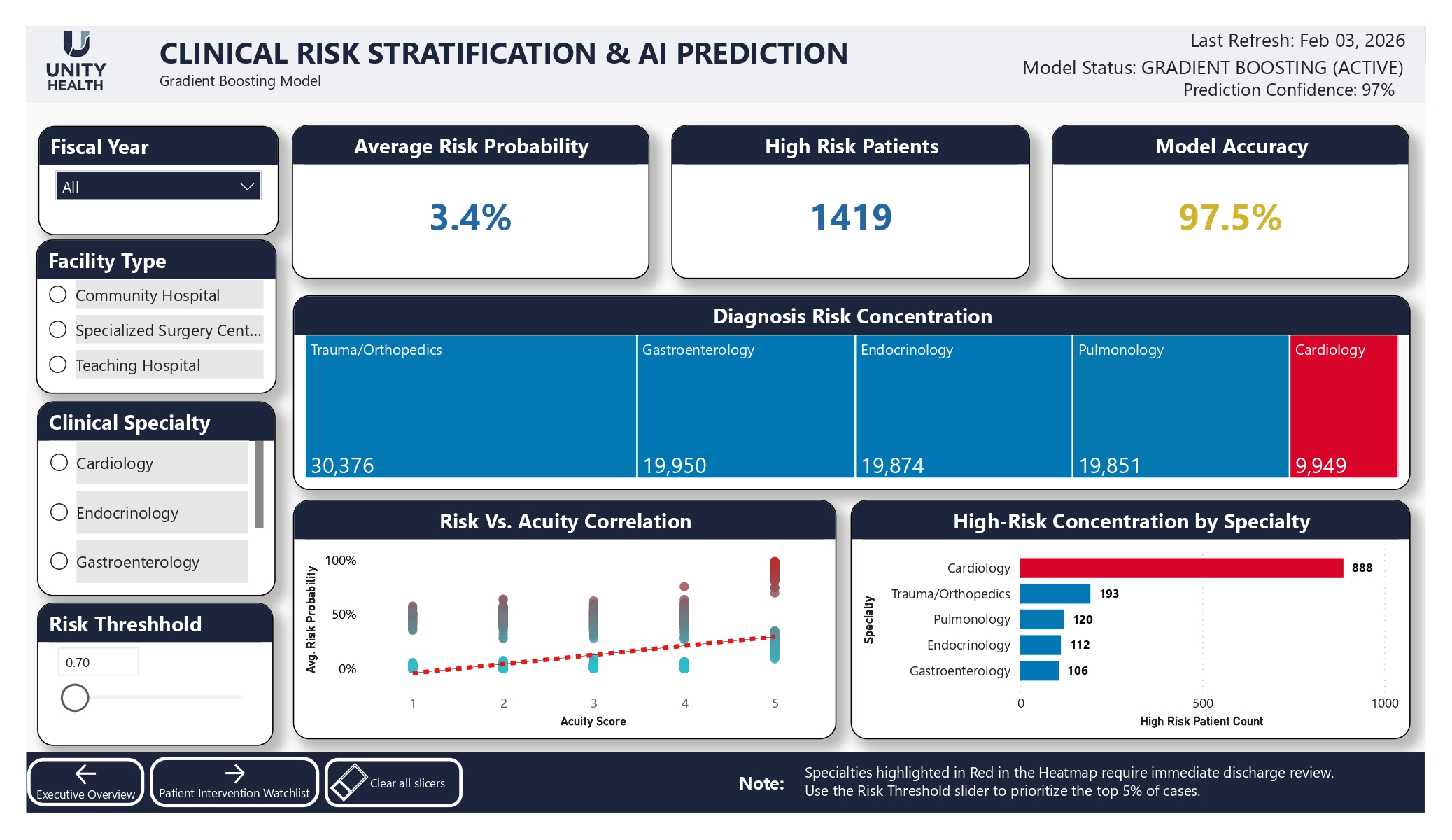 Clinical readmission risk analysis dashboard