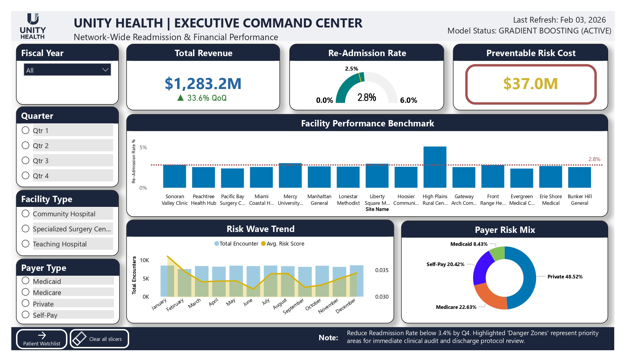 Unity Health executive command center dashboard