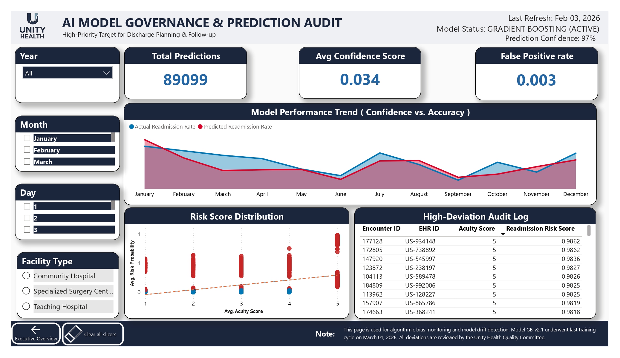 Machine learning model governance dashboard