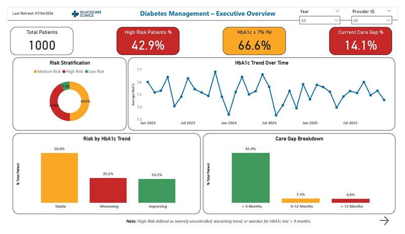 Chronic Disease (Diabetes) Longitudinal Monitoring & Population Health Analytics Suite dashboard