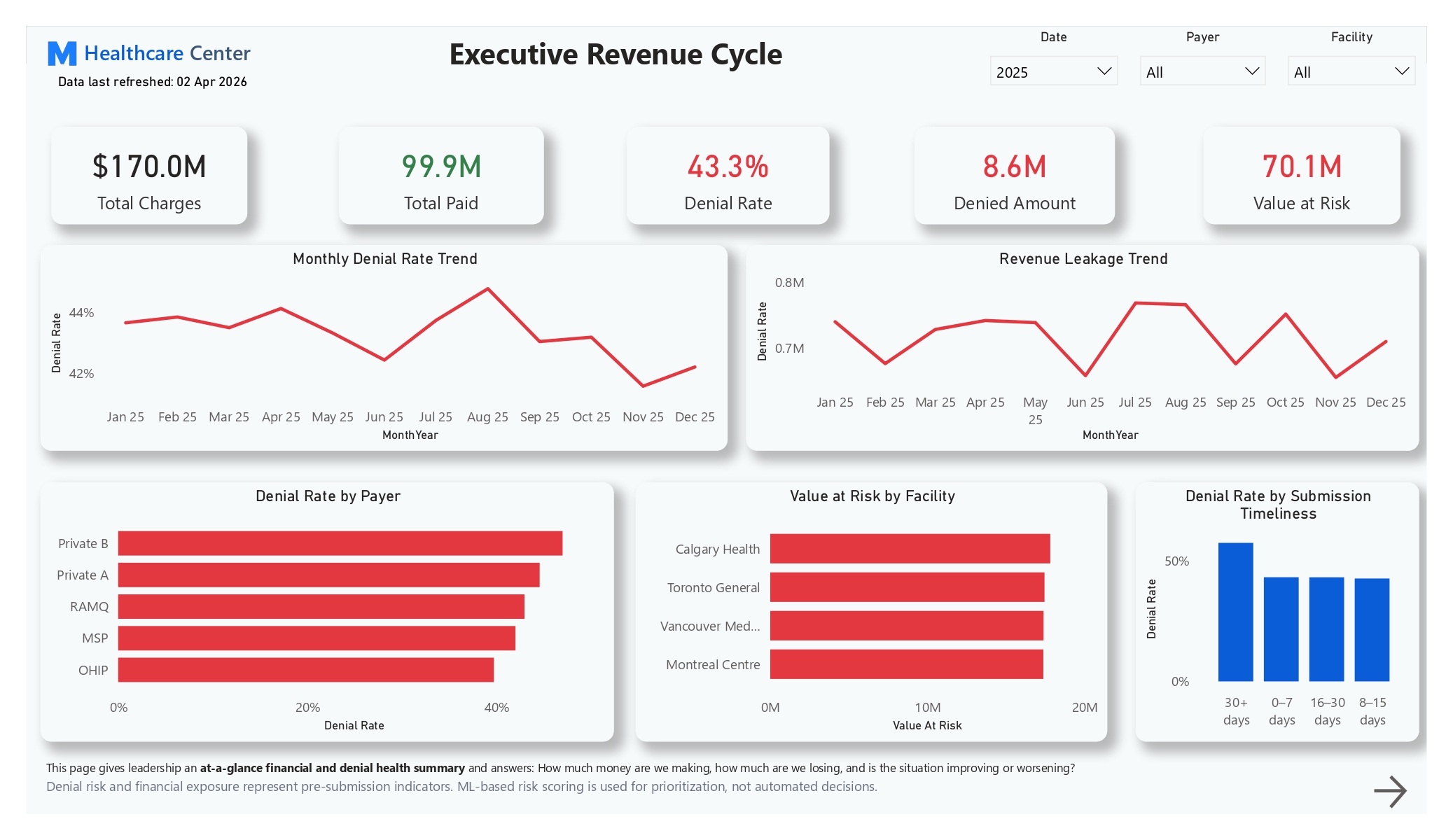Healthcare Claim Denial Intelligence & Pre-Submission Risk Prediction Platform dashboard
