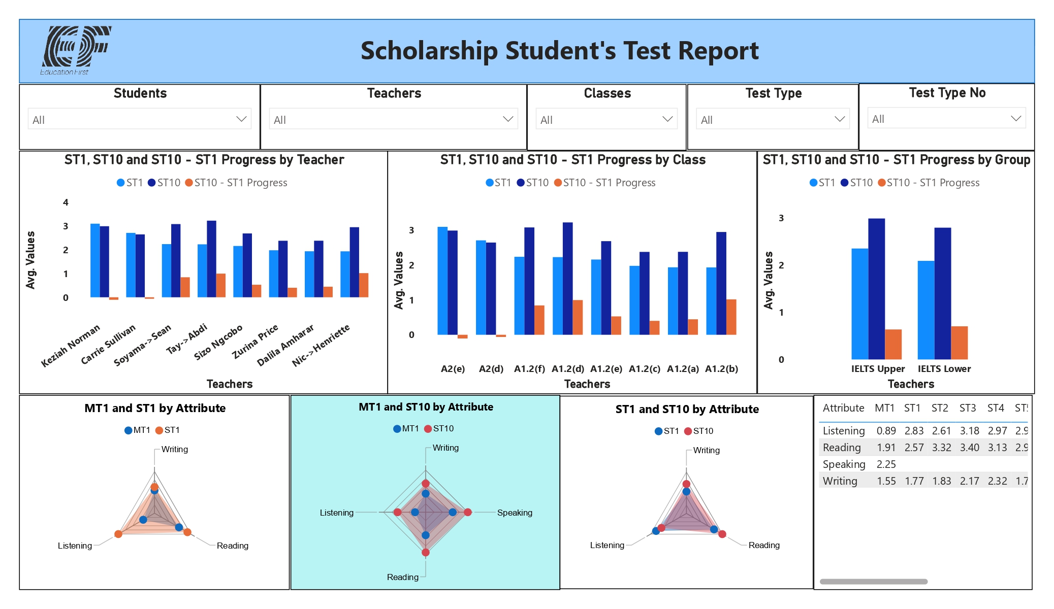 Scholarship Student Progress & Learning Performance Intelligence Platform dashboard