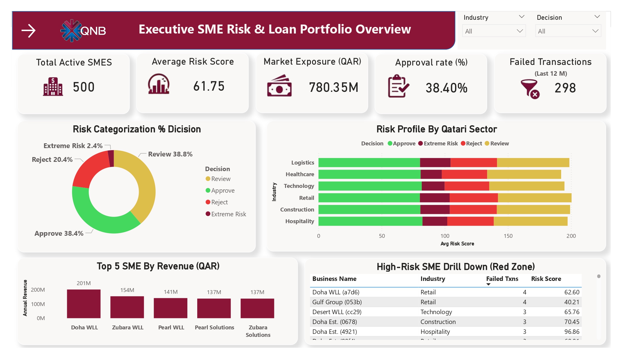 AI-Driven SME Credit Risk & Loan Eligibility Intelligence Platform dashboard