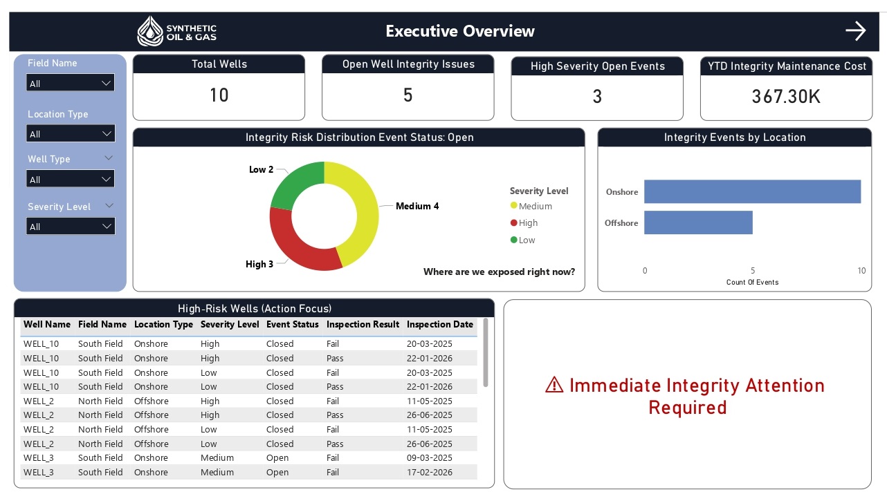 Enterprise Well Integrity Monitoring & Operational Risk Intelligence Platform dashboard