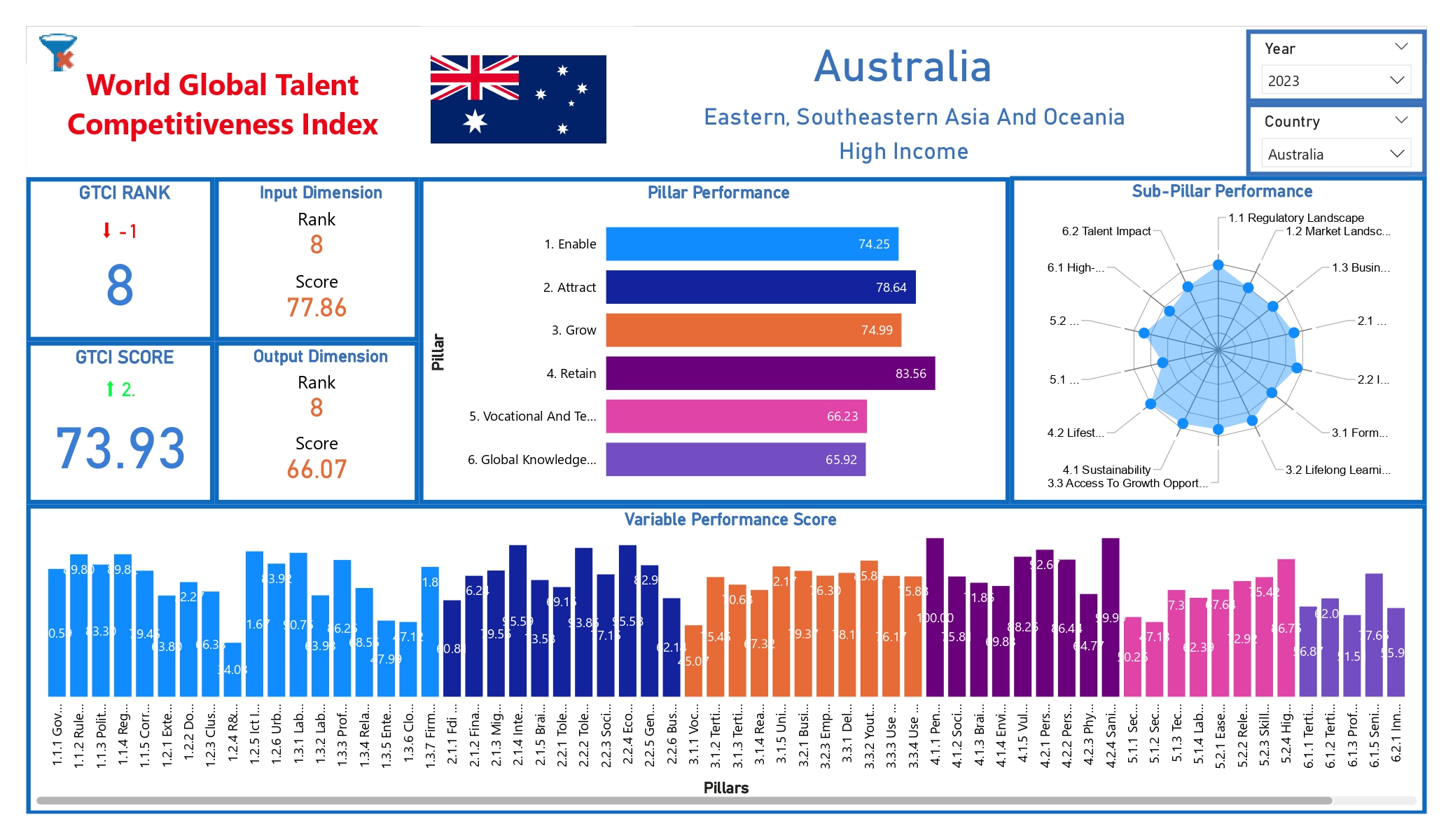 Education data modernization platform dashboard