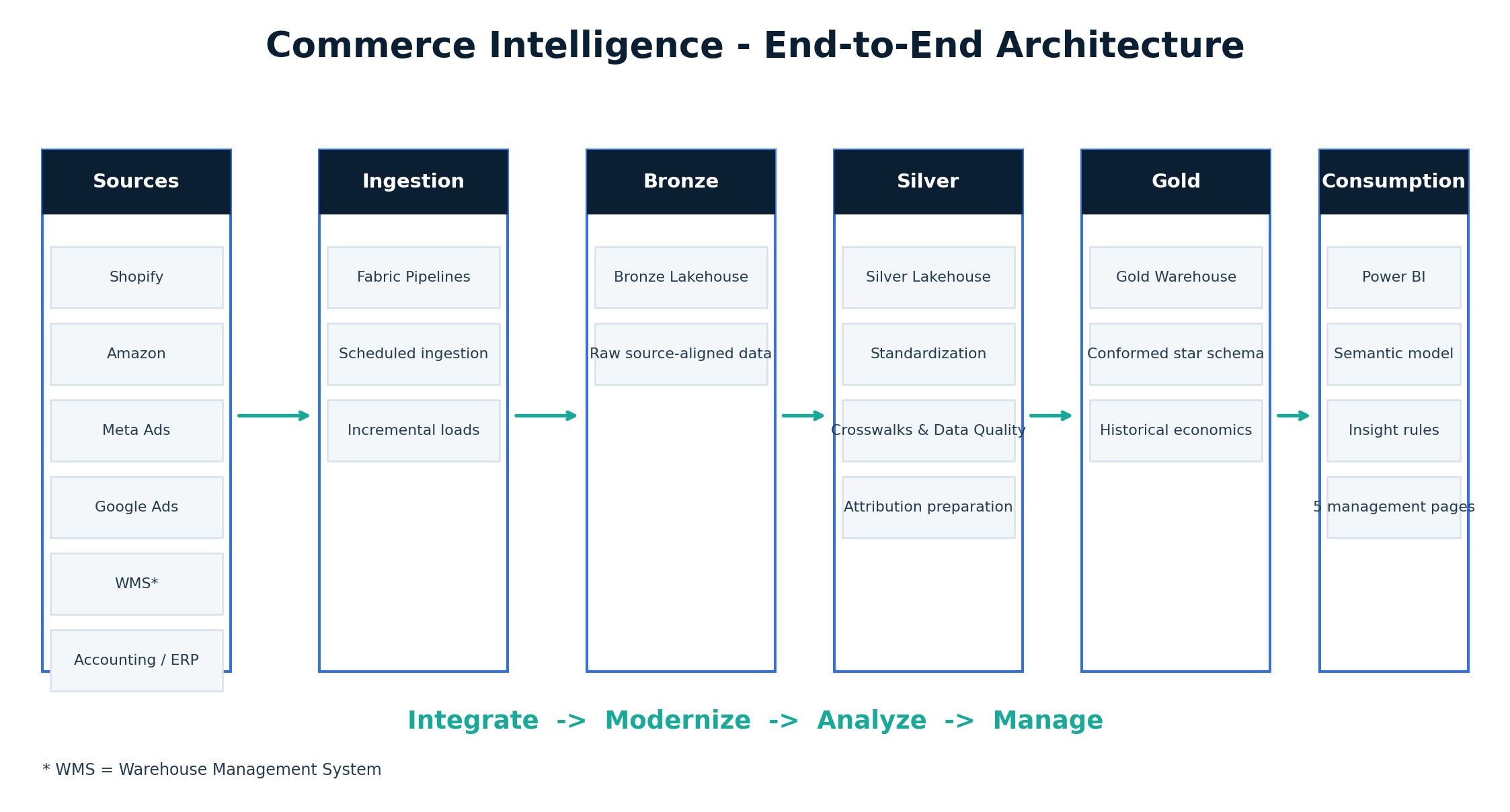 Commerce Intelligence end-to-end architecture