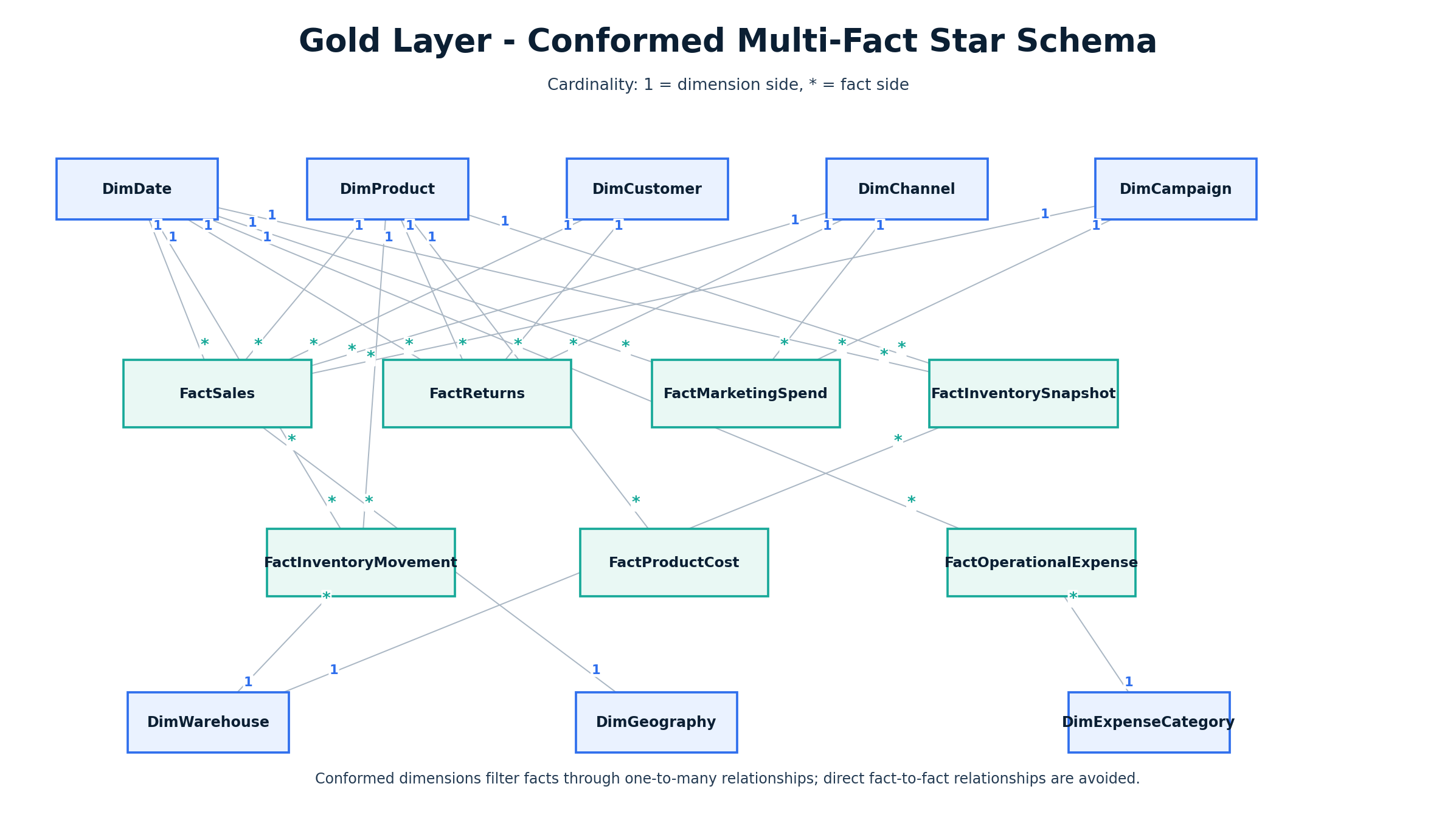 Commerce Intelligence multi-fact star schema