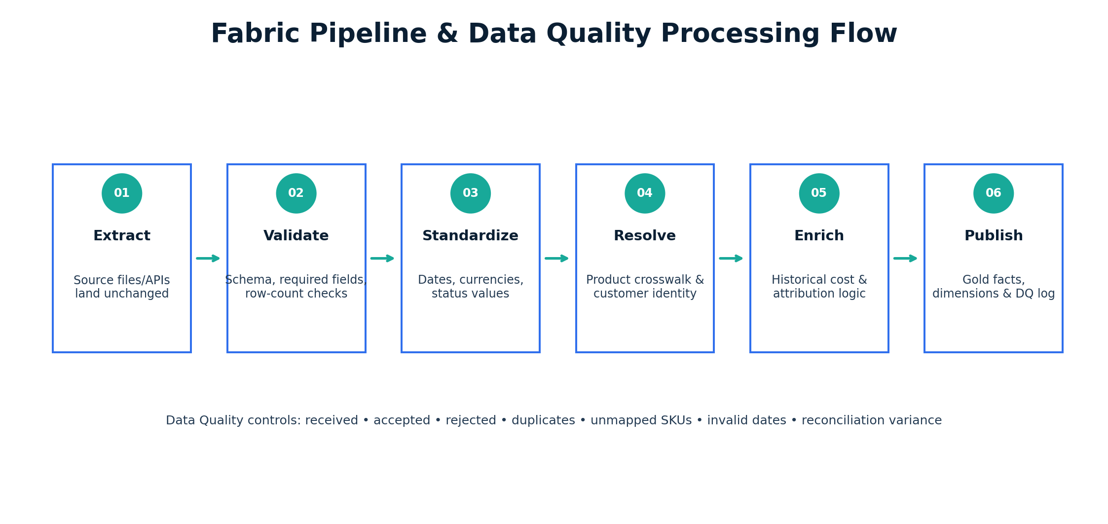 Fabric pipeline and data quality