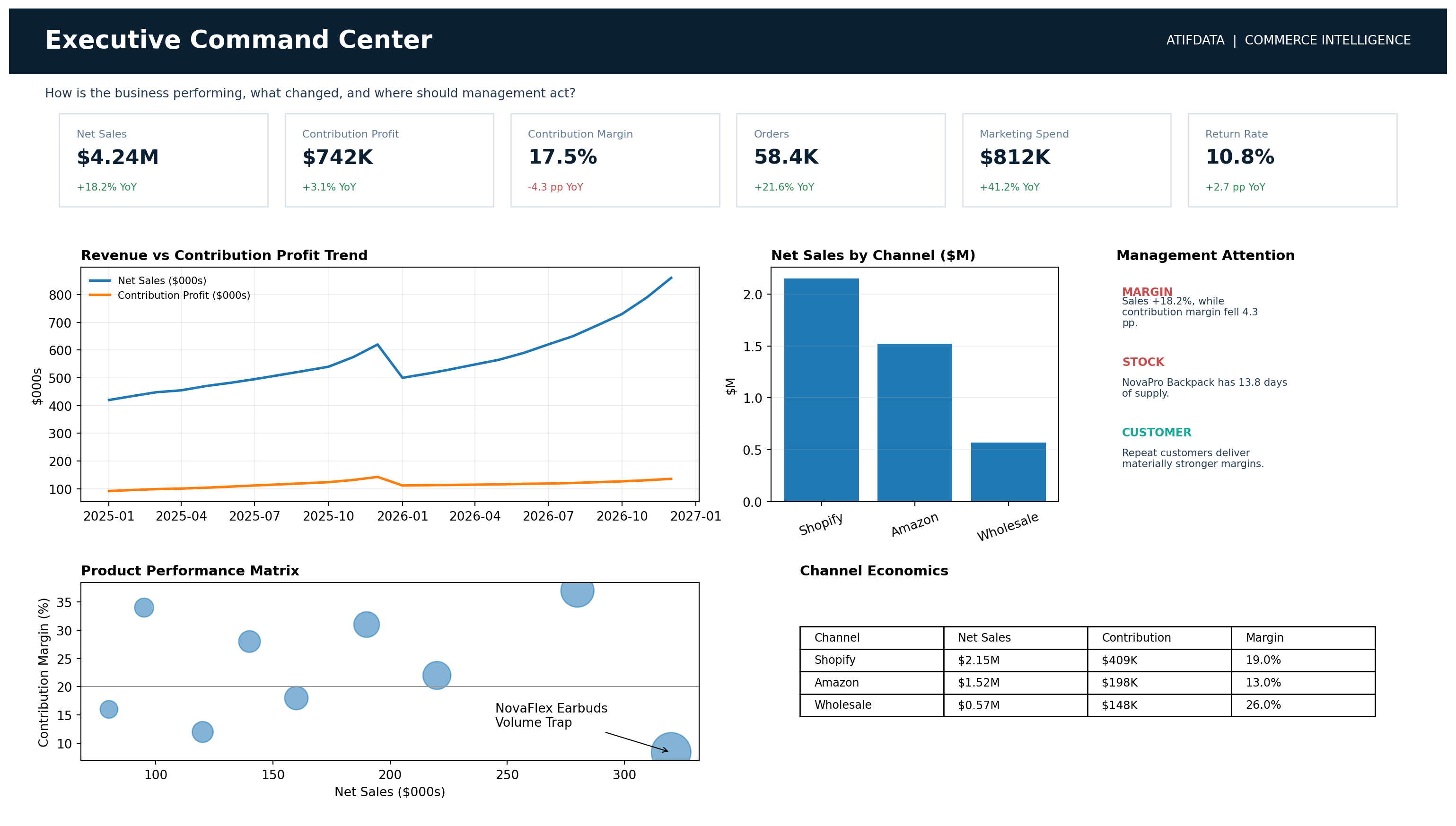 Commerce Intelligence Executive Command Center
