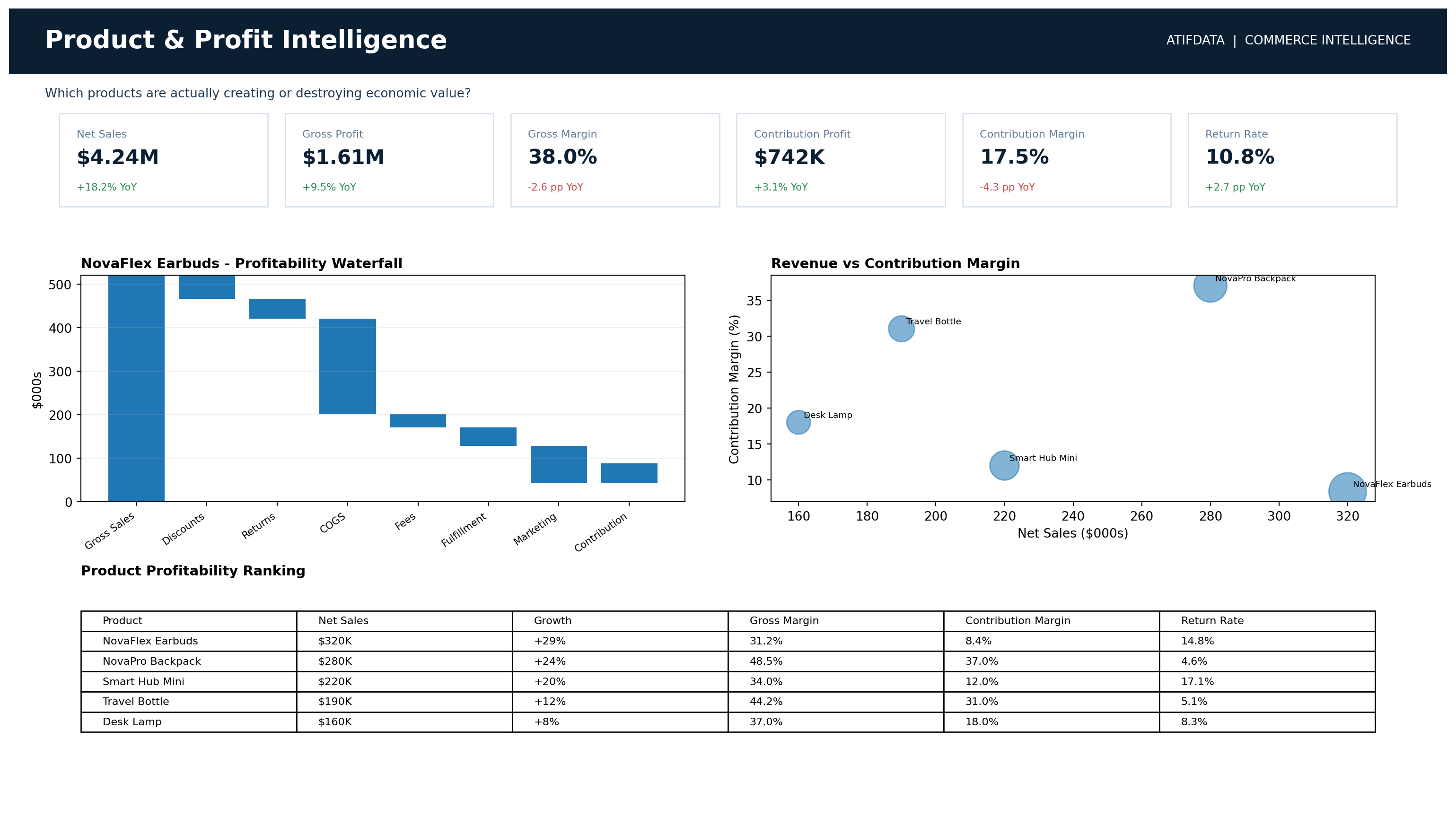 Product and Profit Intelligence