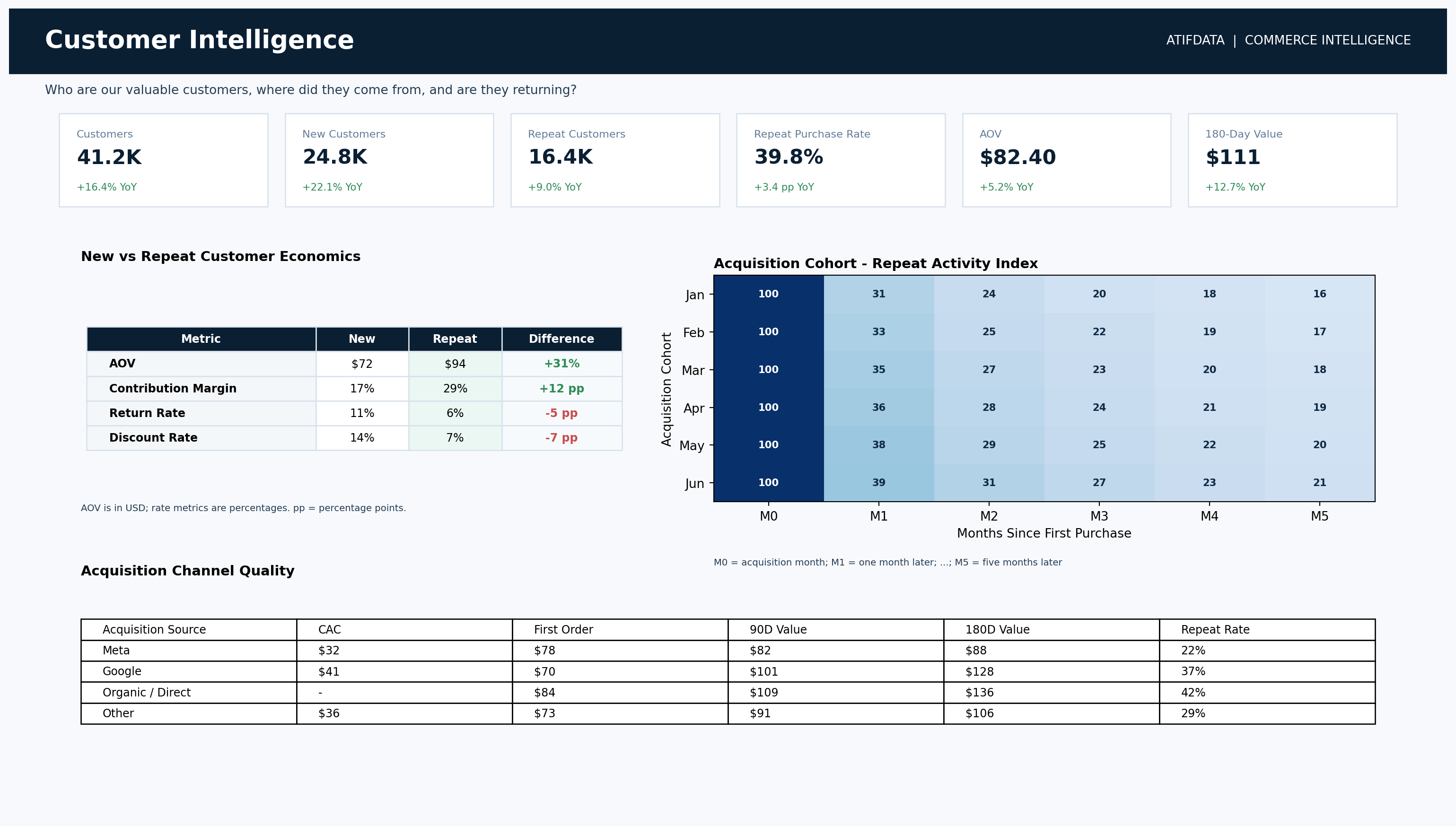 Customer Intelligence