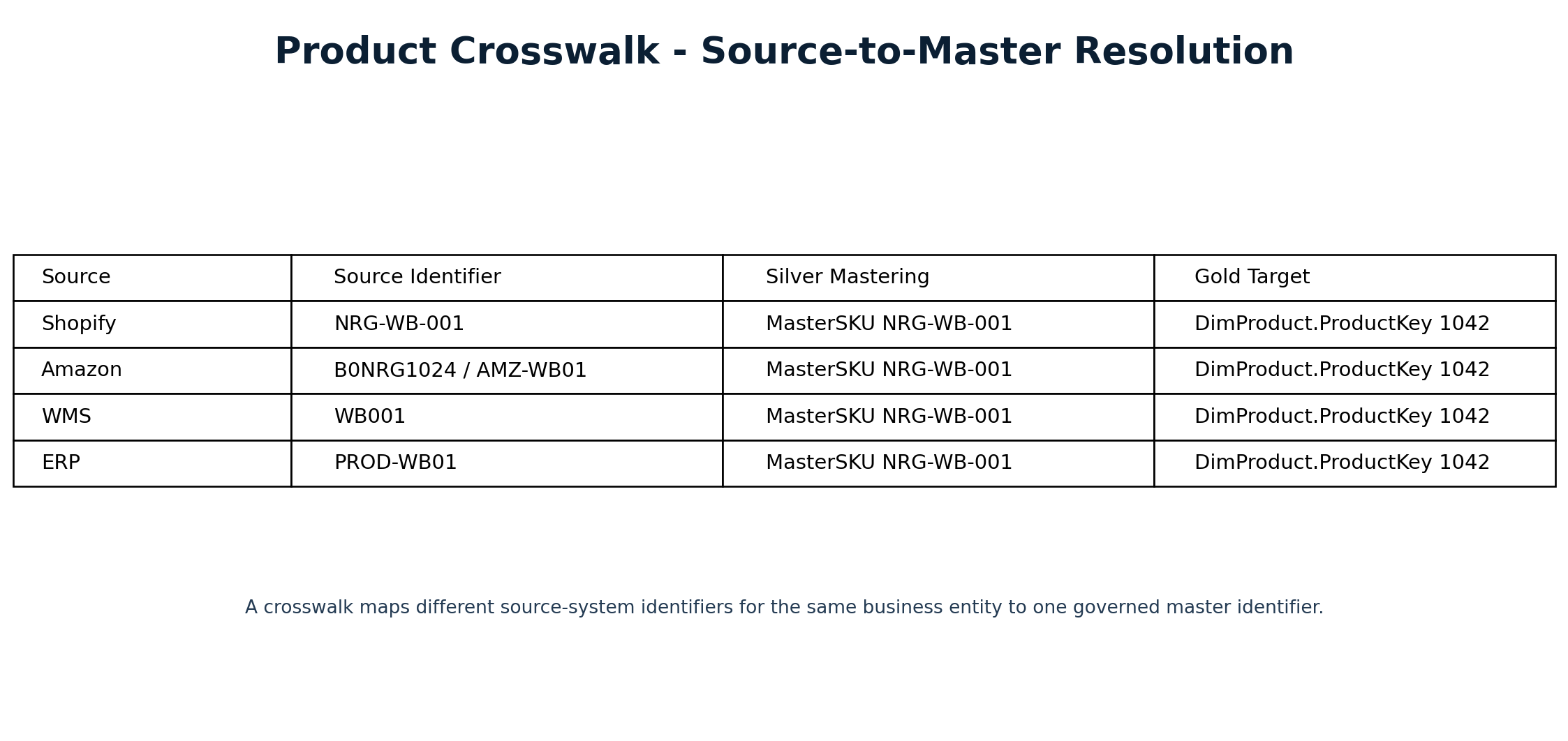 Product crosswalk