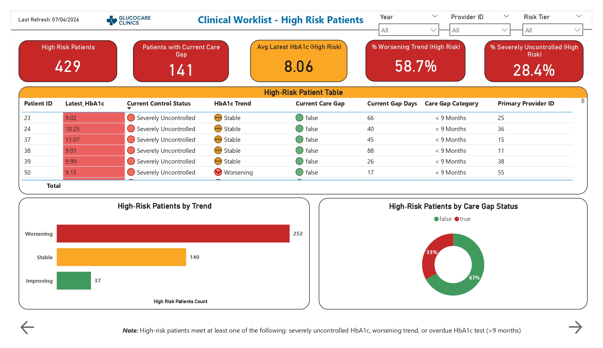 Diabetes high-risk watchlist dashboard