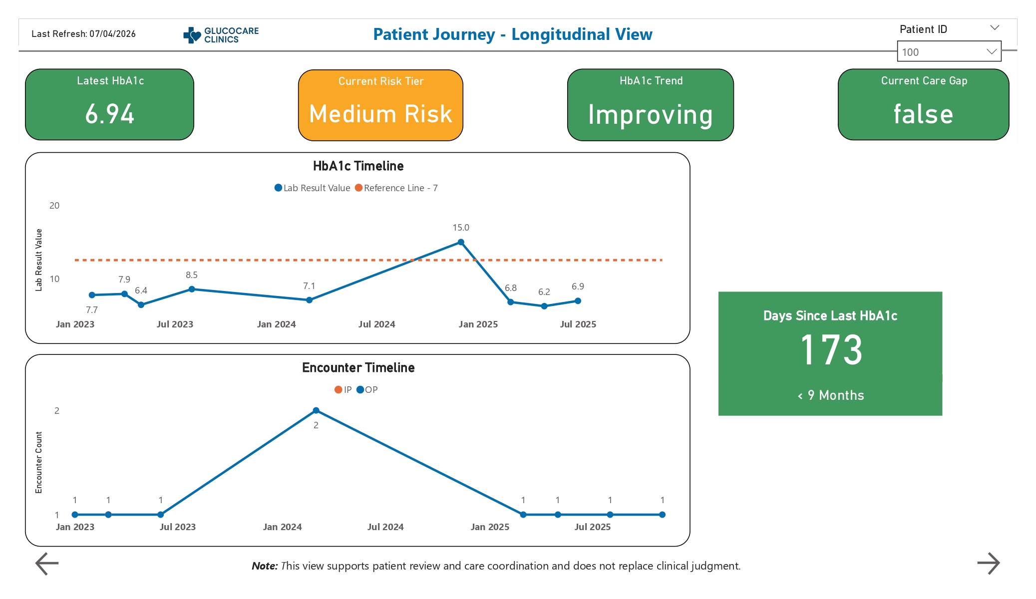 Patient longitudinal timeline dashboard