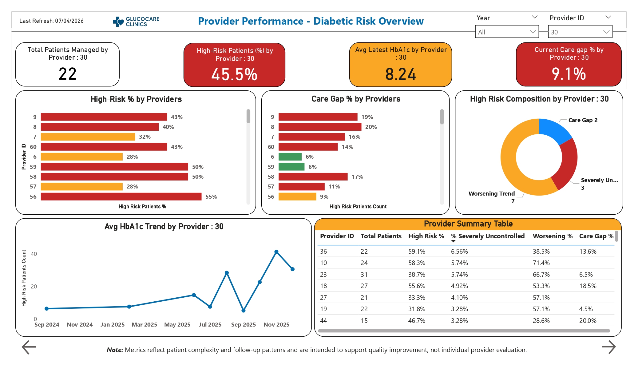 Provider panel diabetes dashboard