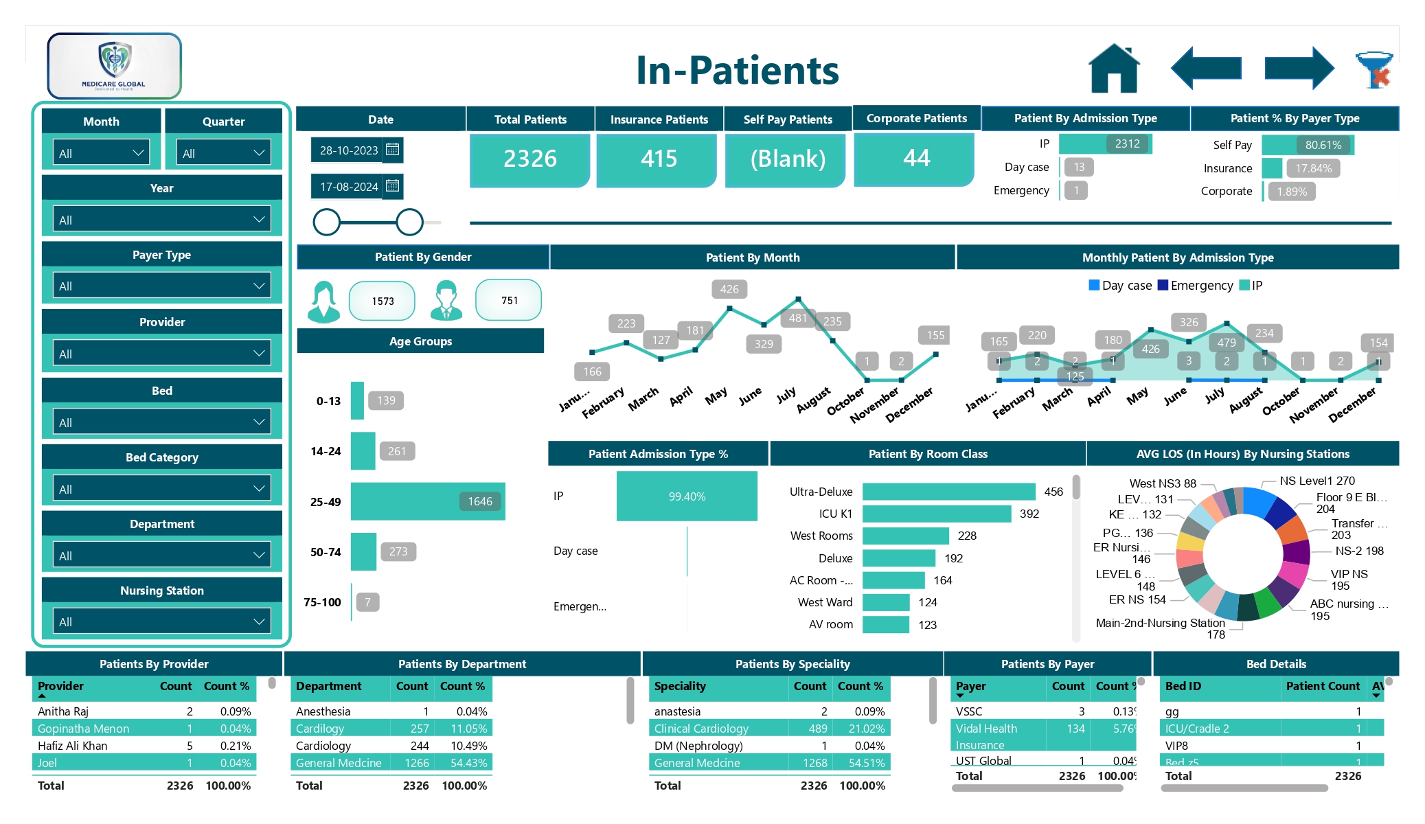 In-Patient hospital dashboard