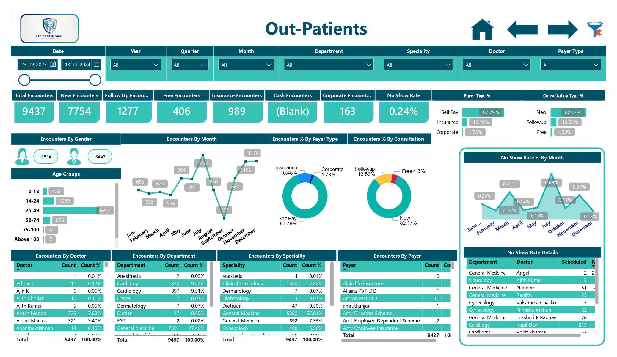 Out-Patient healthcare dashboard