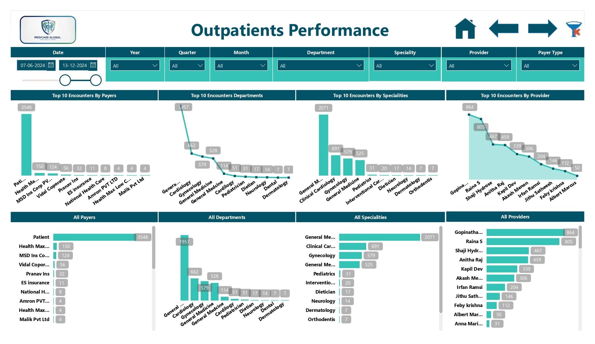 Outpatient performance dashboard