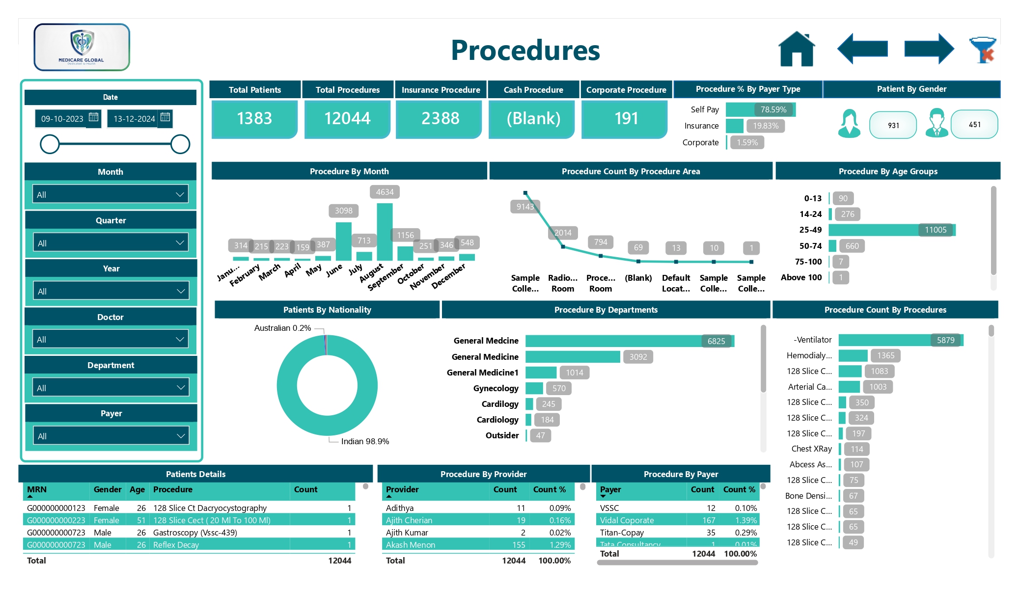 Hospital procedures dashboard