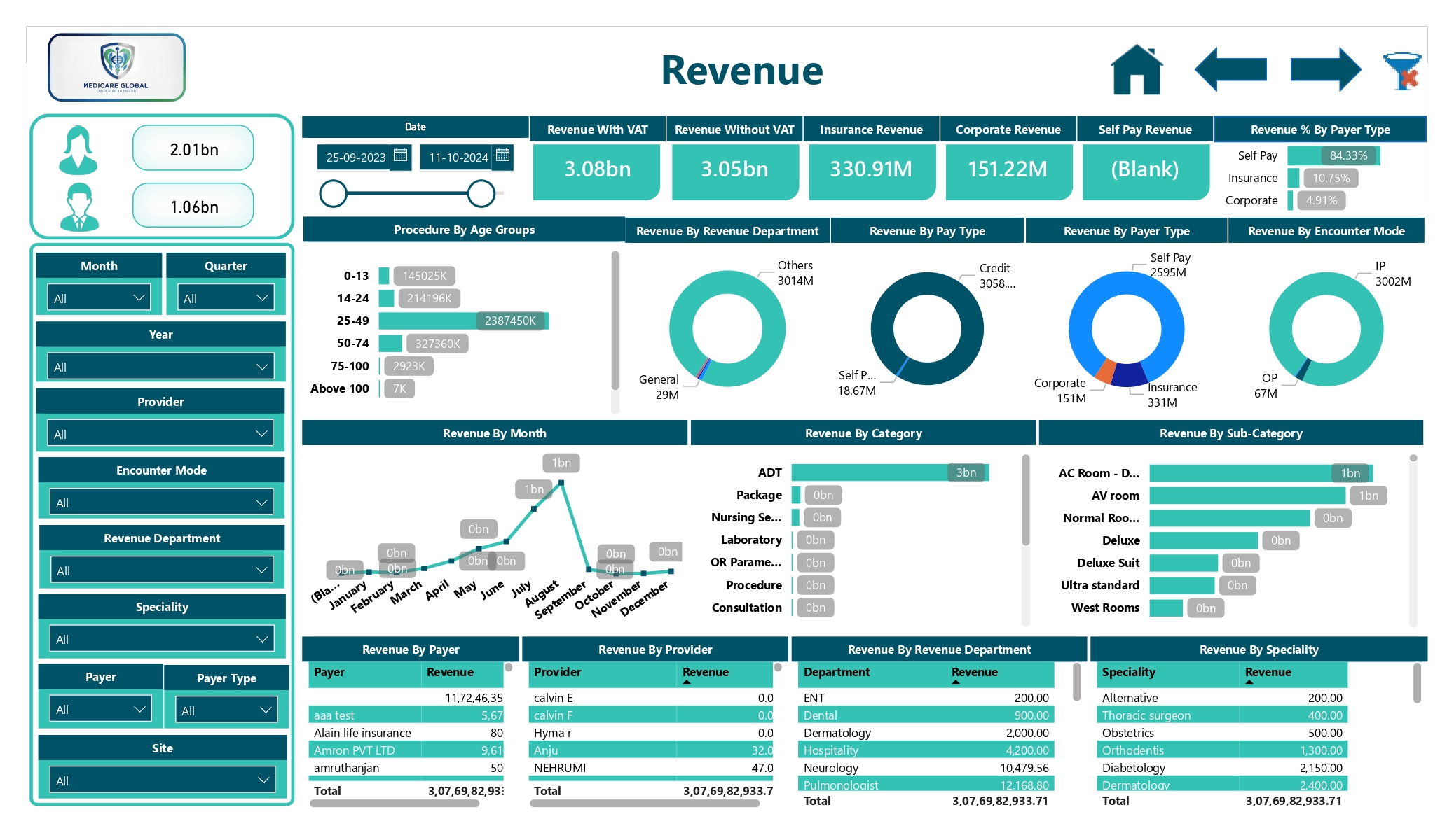 Hospital revenue dashboard
