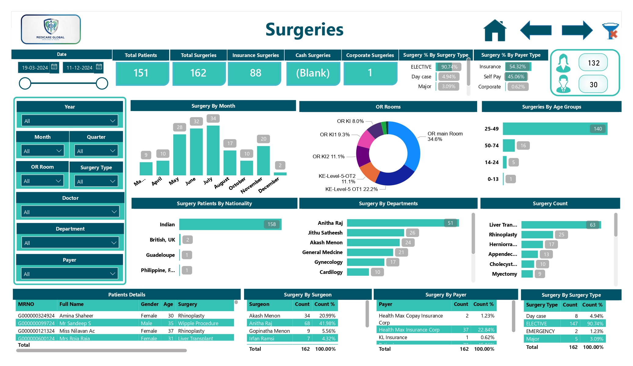 Hospital surgery dashboard