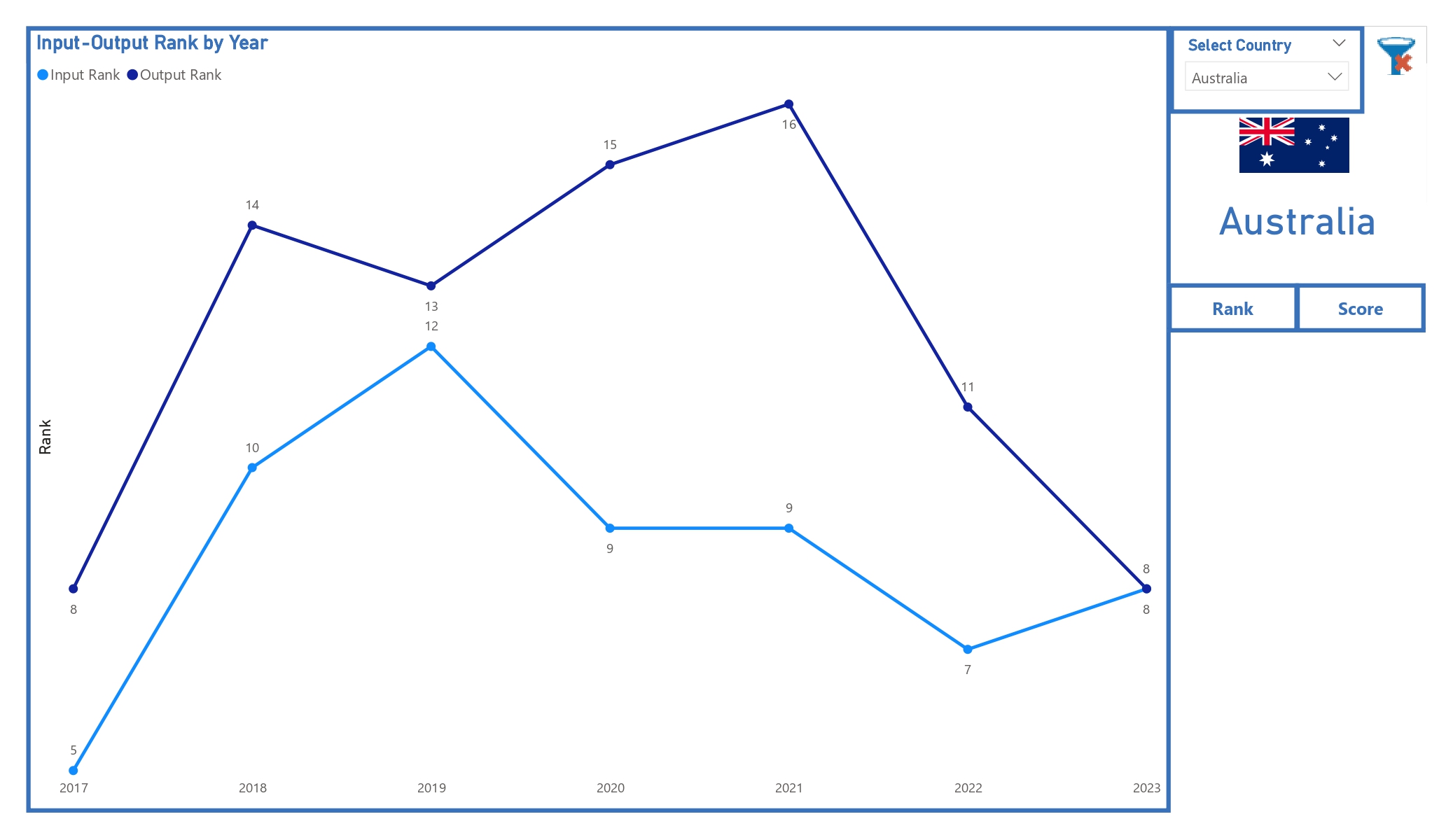 GTCI input output rank comparison
