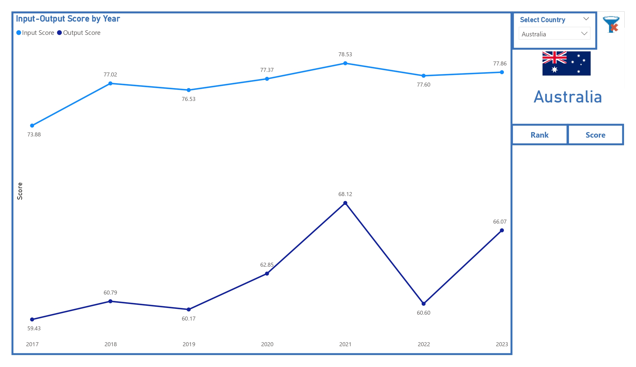 GTCI input output score comparison