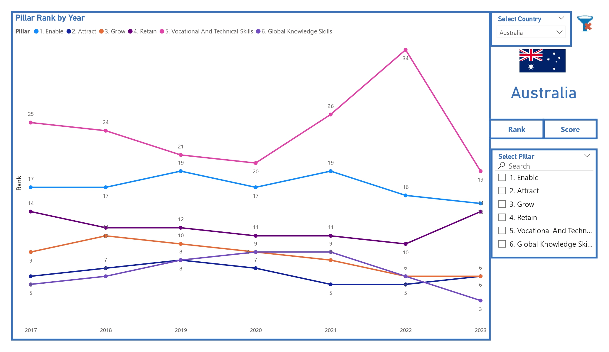 GTCI pillar performance dashboard