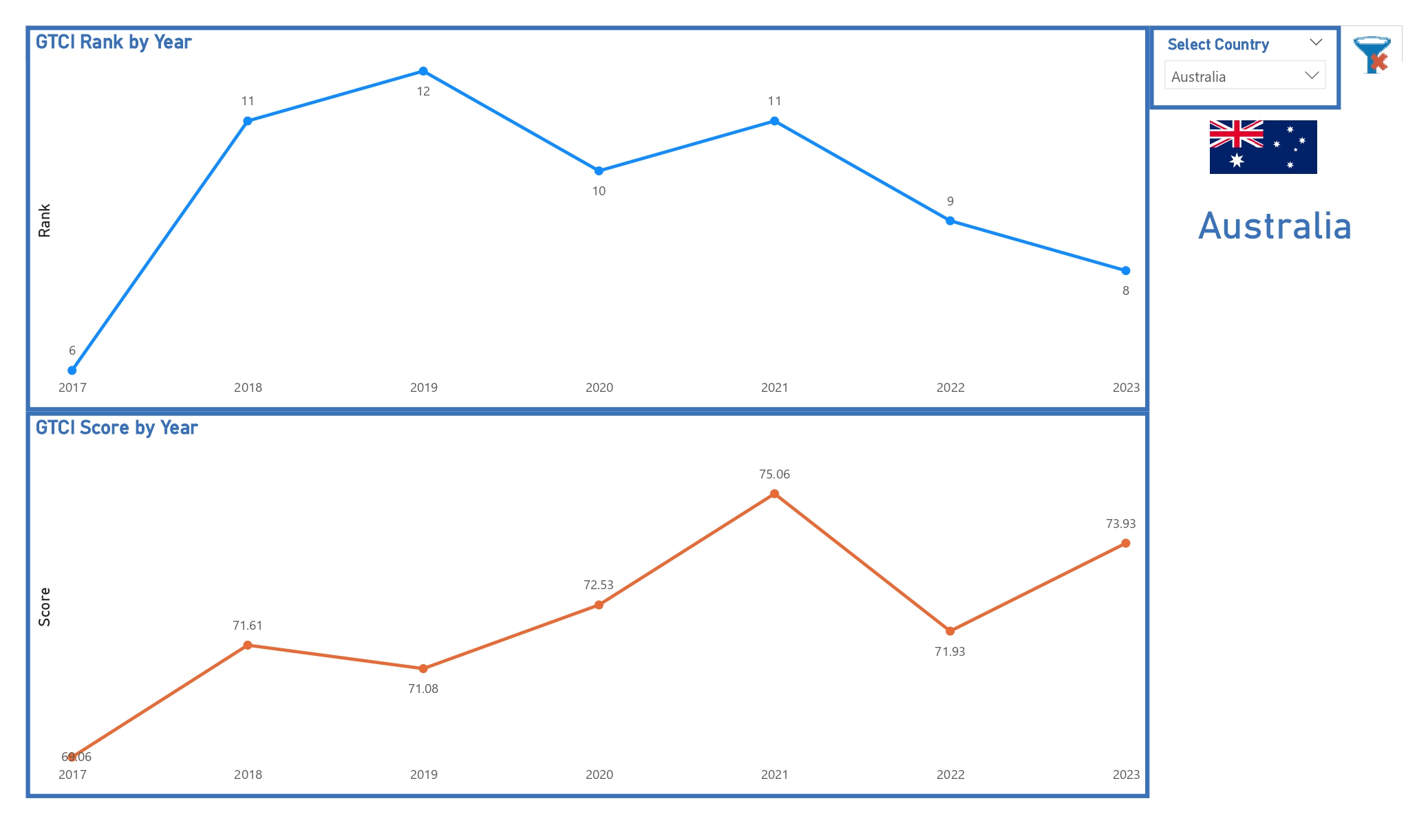 GTCI rank and score trends