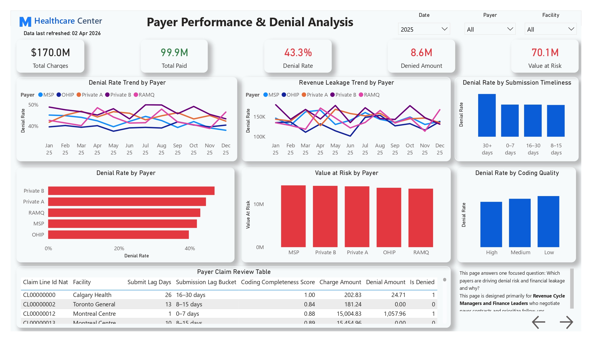 Healthcare Claim Denial Intelligence & Pre-Submission Risk Prediction Platform dashboard 2
