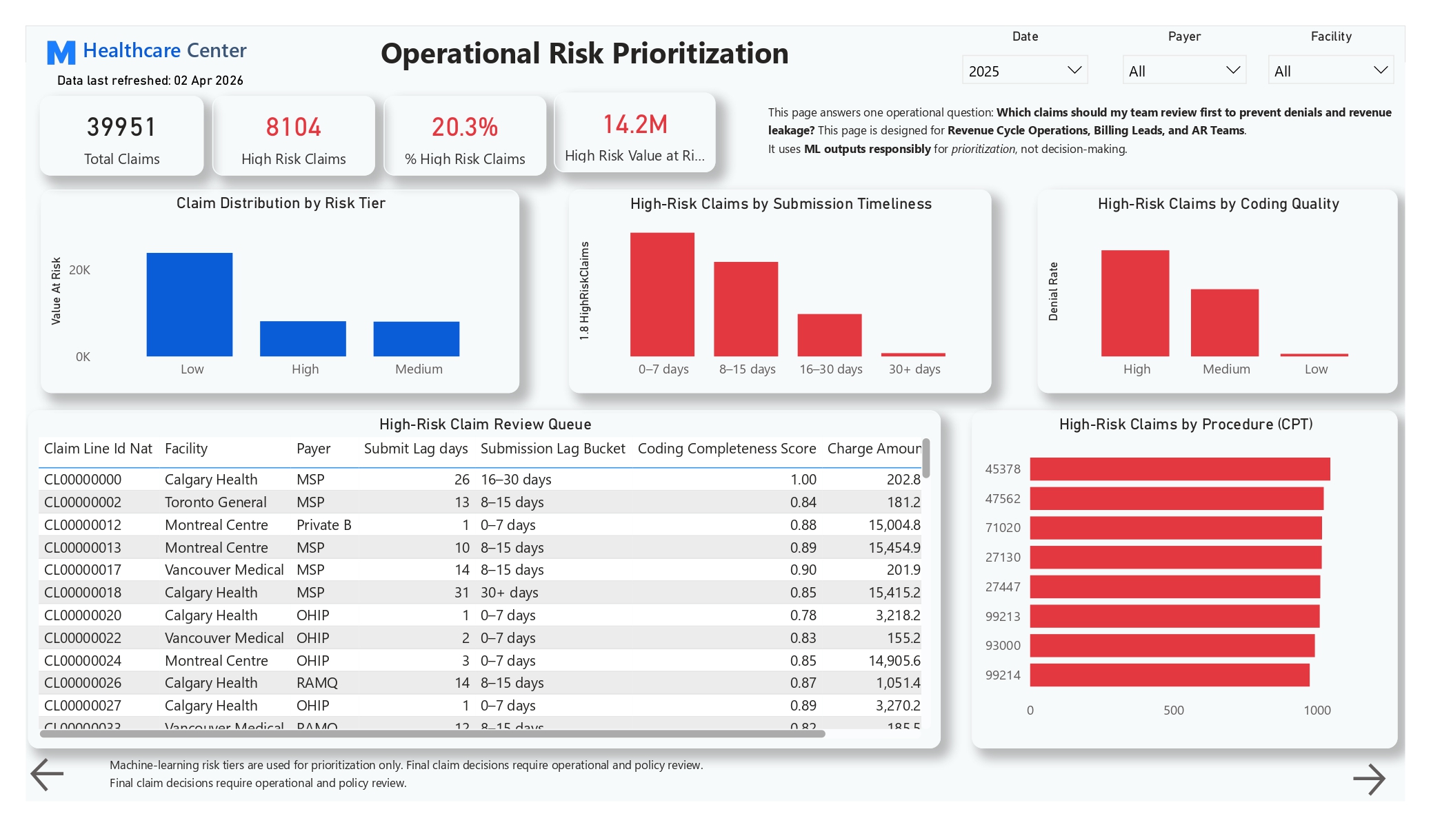 Healthcare Claim Denial Intelligence & Pre-Submission Risk Prediction Platform dashboard 3