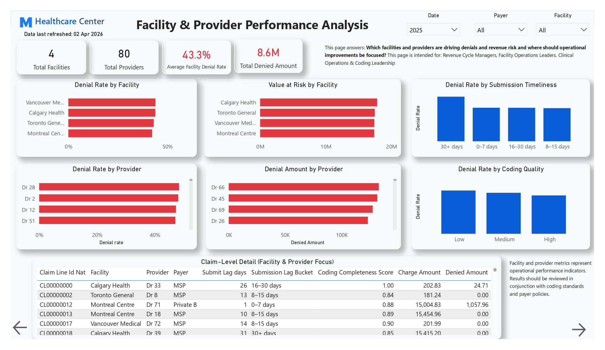 Healthcare Claim Denial Intelligence & Pre-Submission Risk Prediction Platform dashboard 4