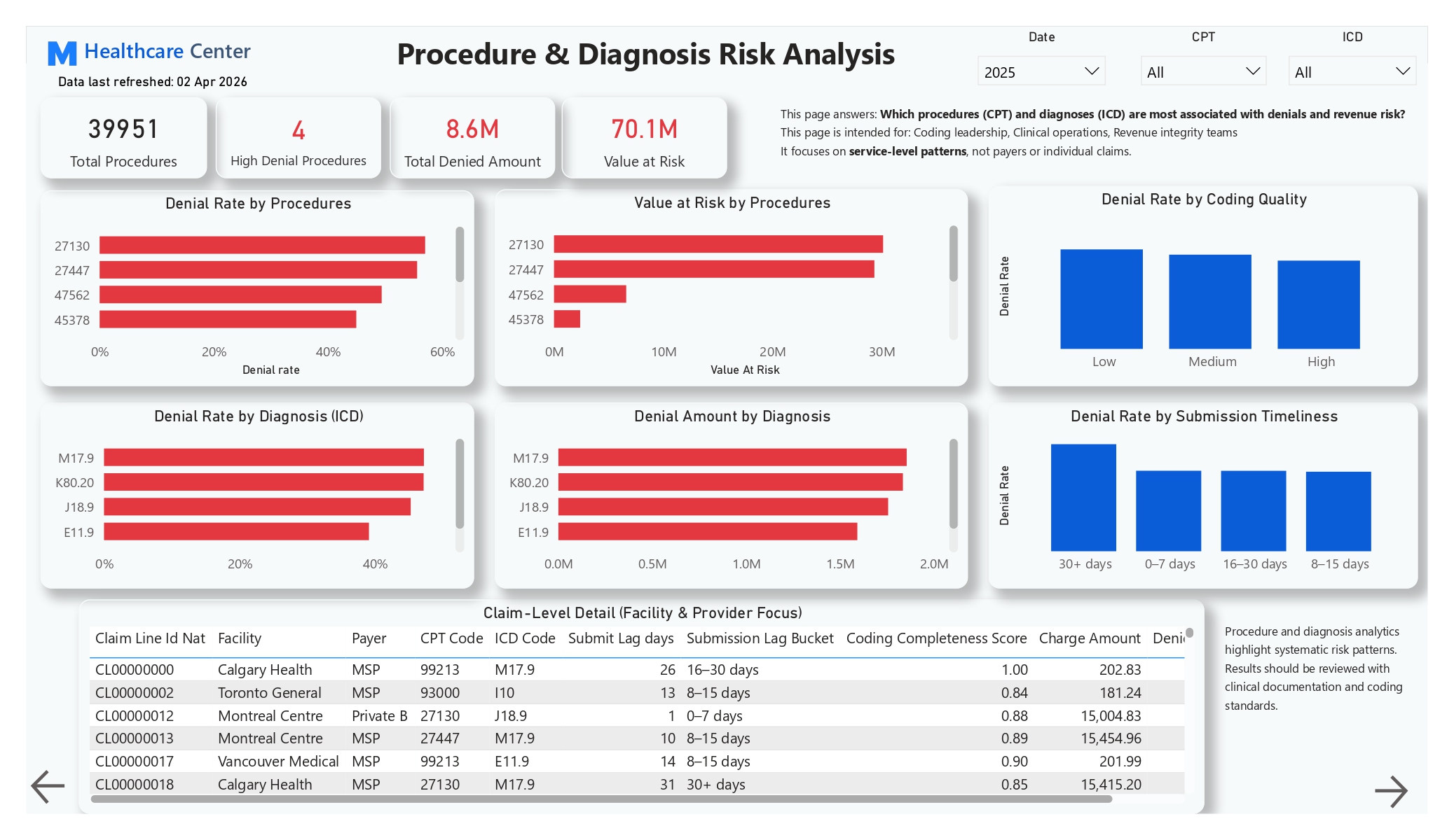 Healthcare Claim Denial Intelligence & Pre-Submission Risk Prediction Platform dashboard 5