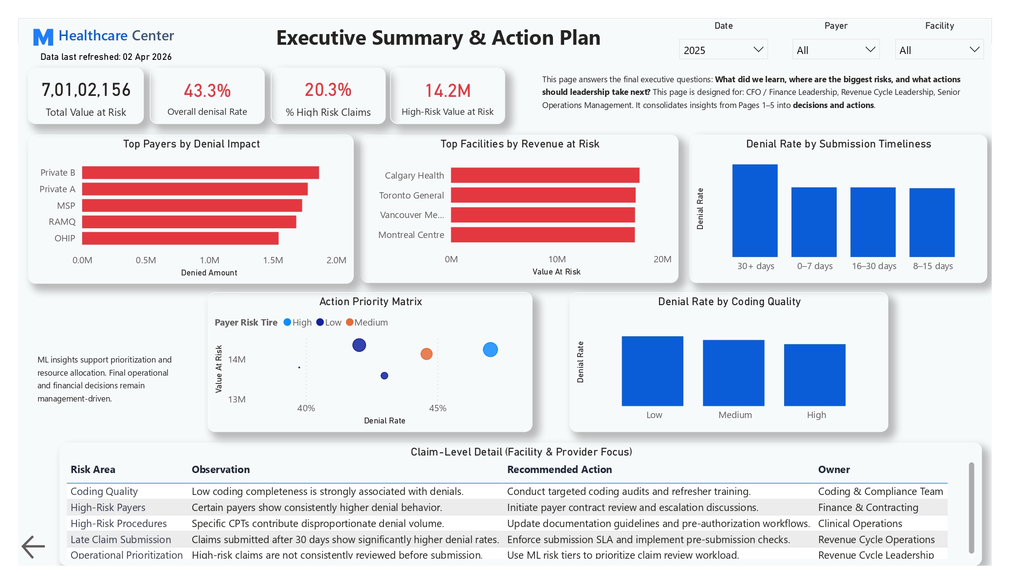 Healthcare Claim Denial Intelligence & Pre-Submission Risk Prediction Platform dashboard 6