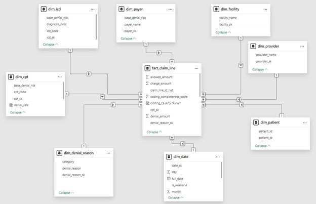 Healthcare Claim Denial Intelligence & Pre-Submission Risk Prediction Platform dashboard 7