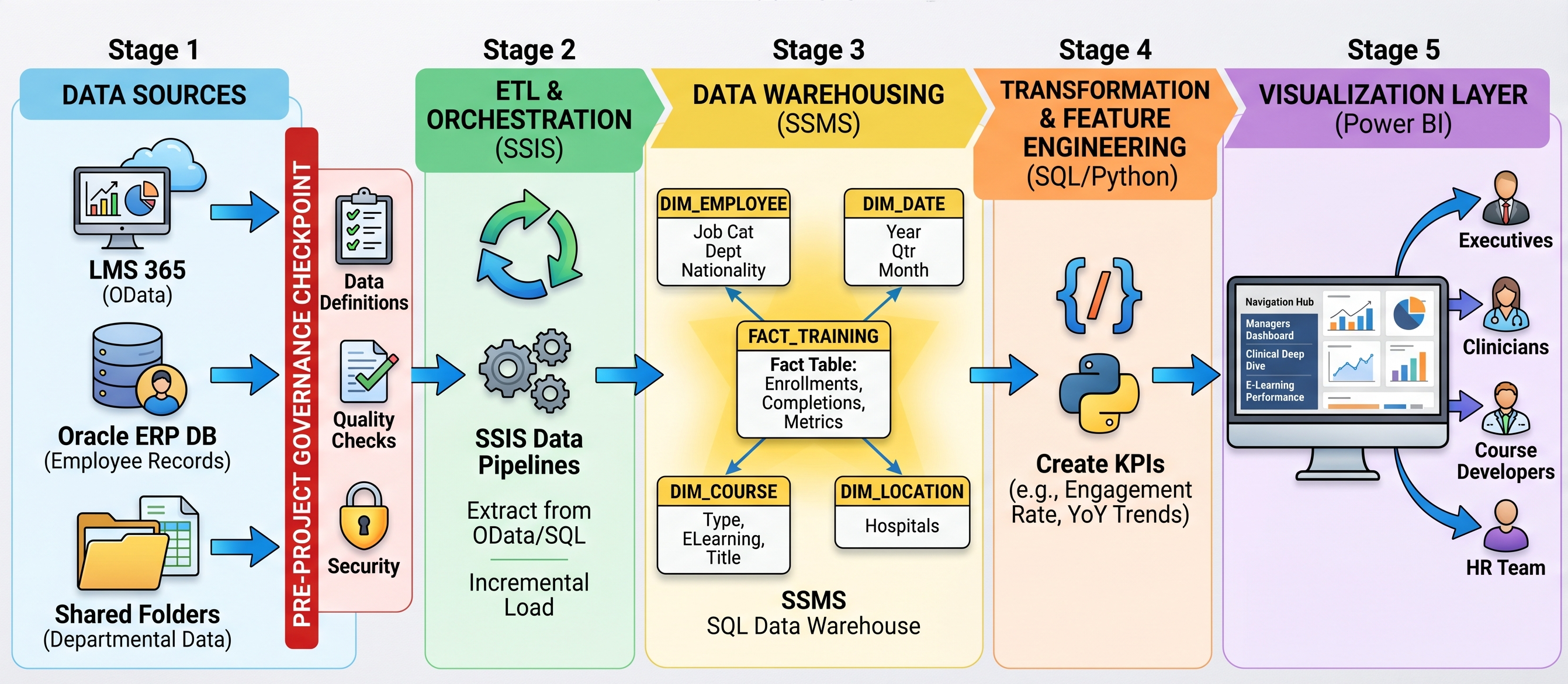 National Healthcare Workforce Training & Compliance Intelligence Platform solution architecture