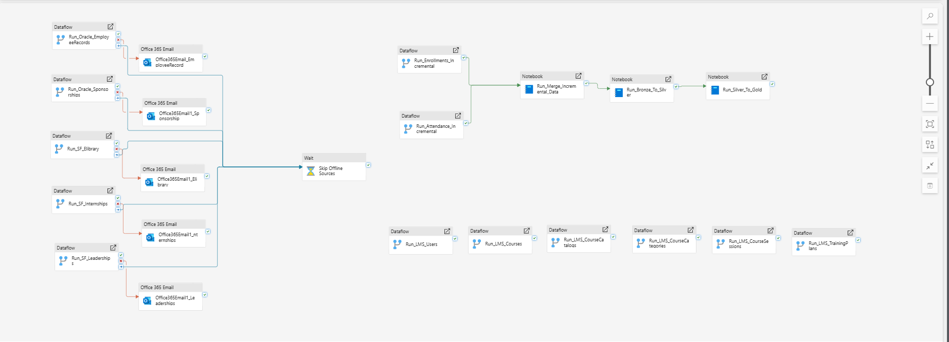 Microsoft Fabric automated data pipeline