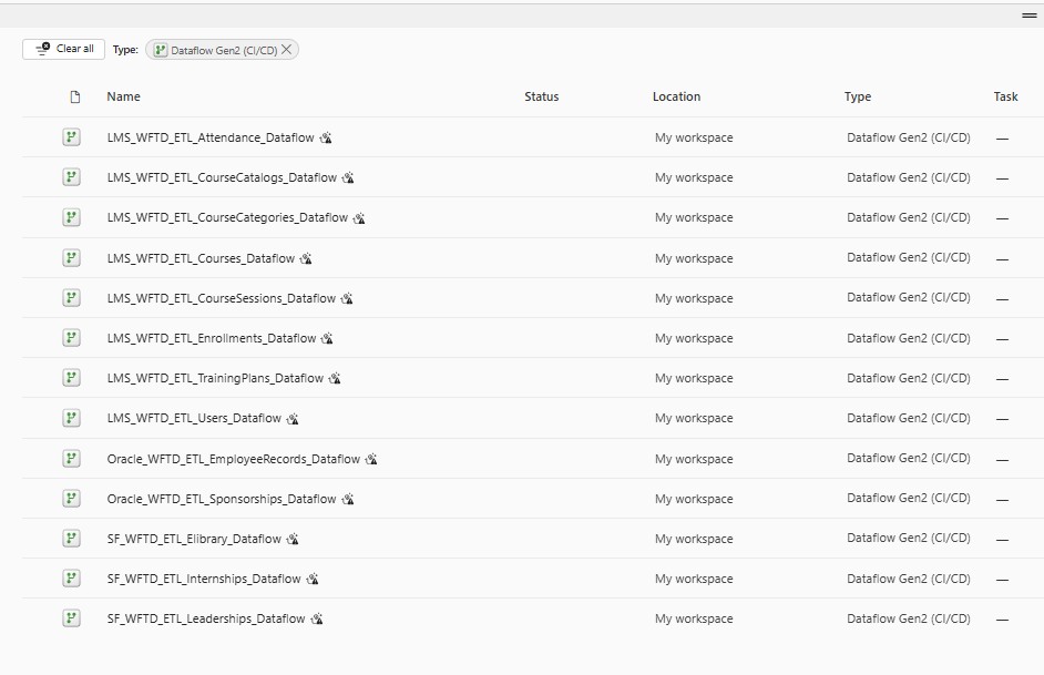 Microsoft Fabric Dataflow Gen2 items for enterprise source ingestion