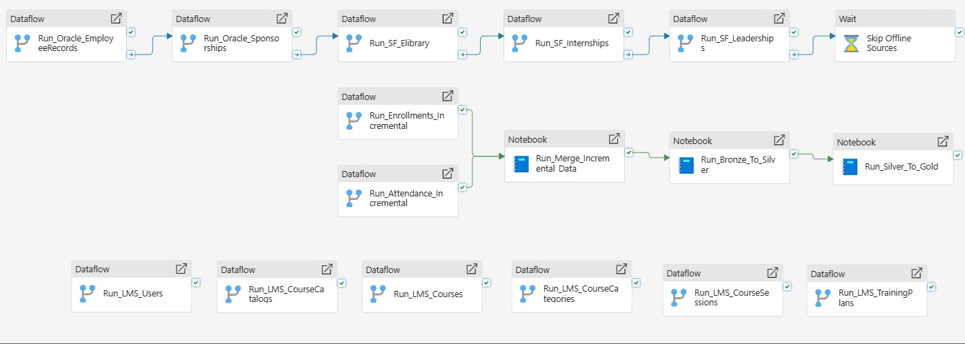 Microsoft Fabric automated enterprise data pipeline