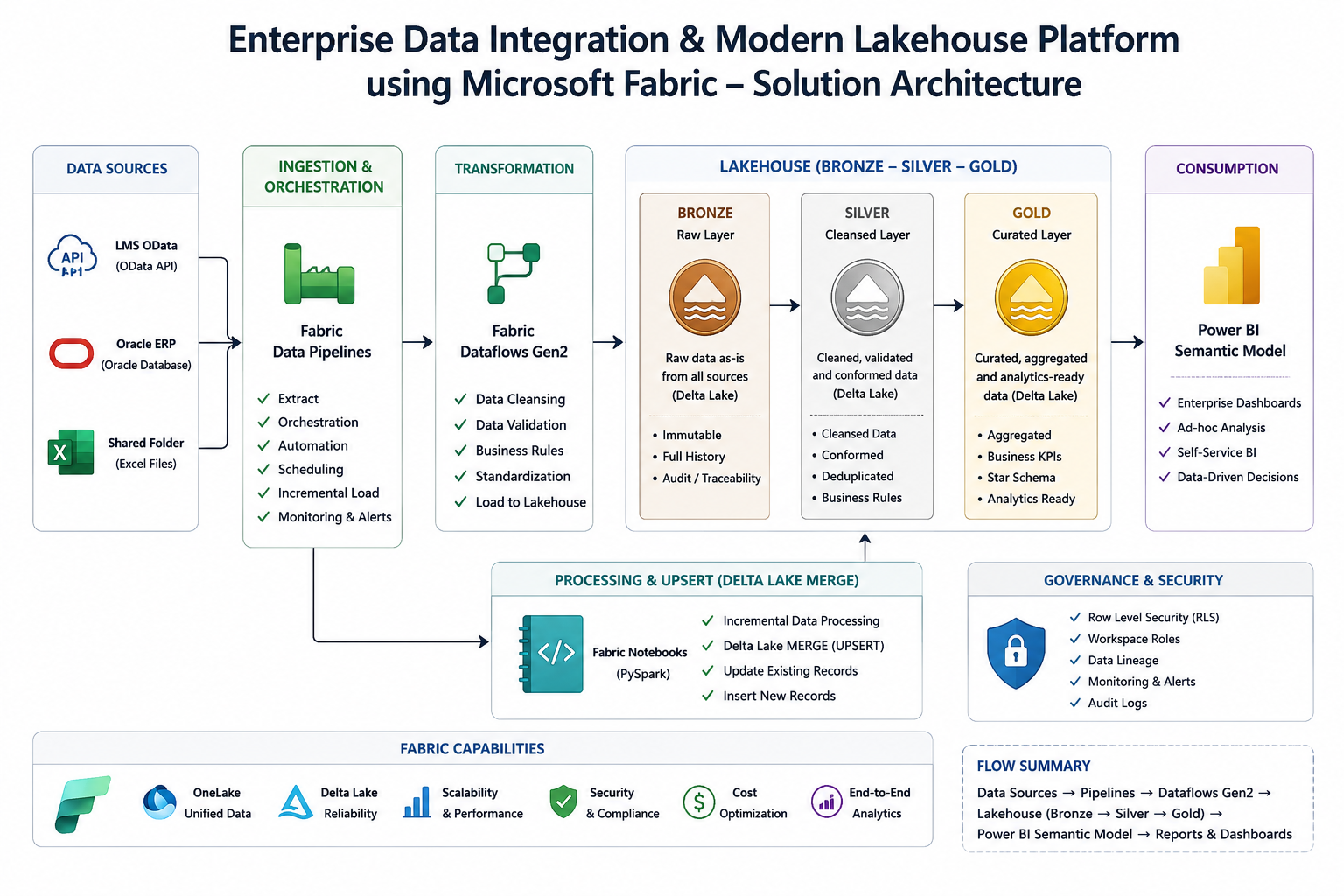 Microsoft Fabric enterprise data platform architecture