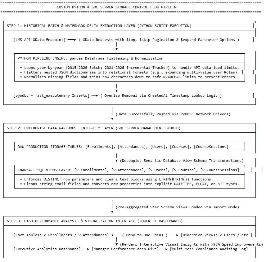 On-premises Python SQL Server ETL pipeline