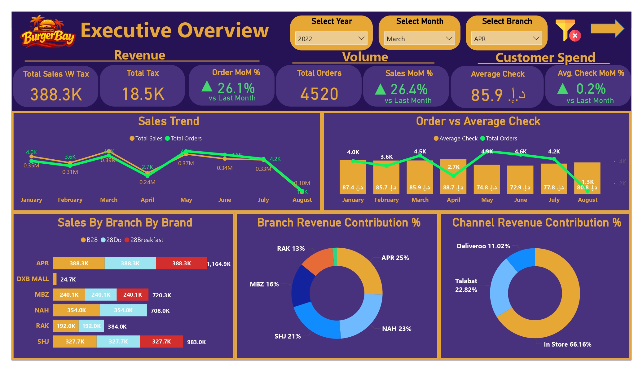 Multi-Branch QSR Sales & Operational Performance Intelligence Platform dashboard 1