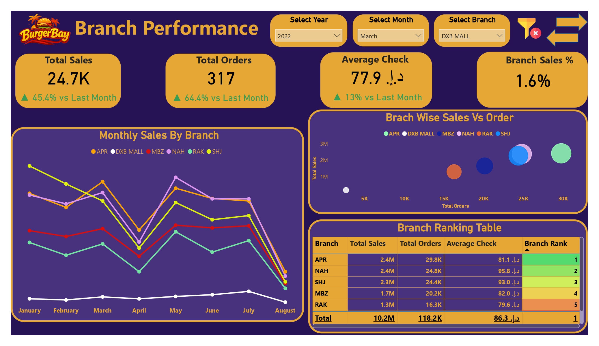 Multi-Branch QSR Sales & Operational Performance Intelligence Platform dashboard 2
