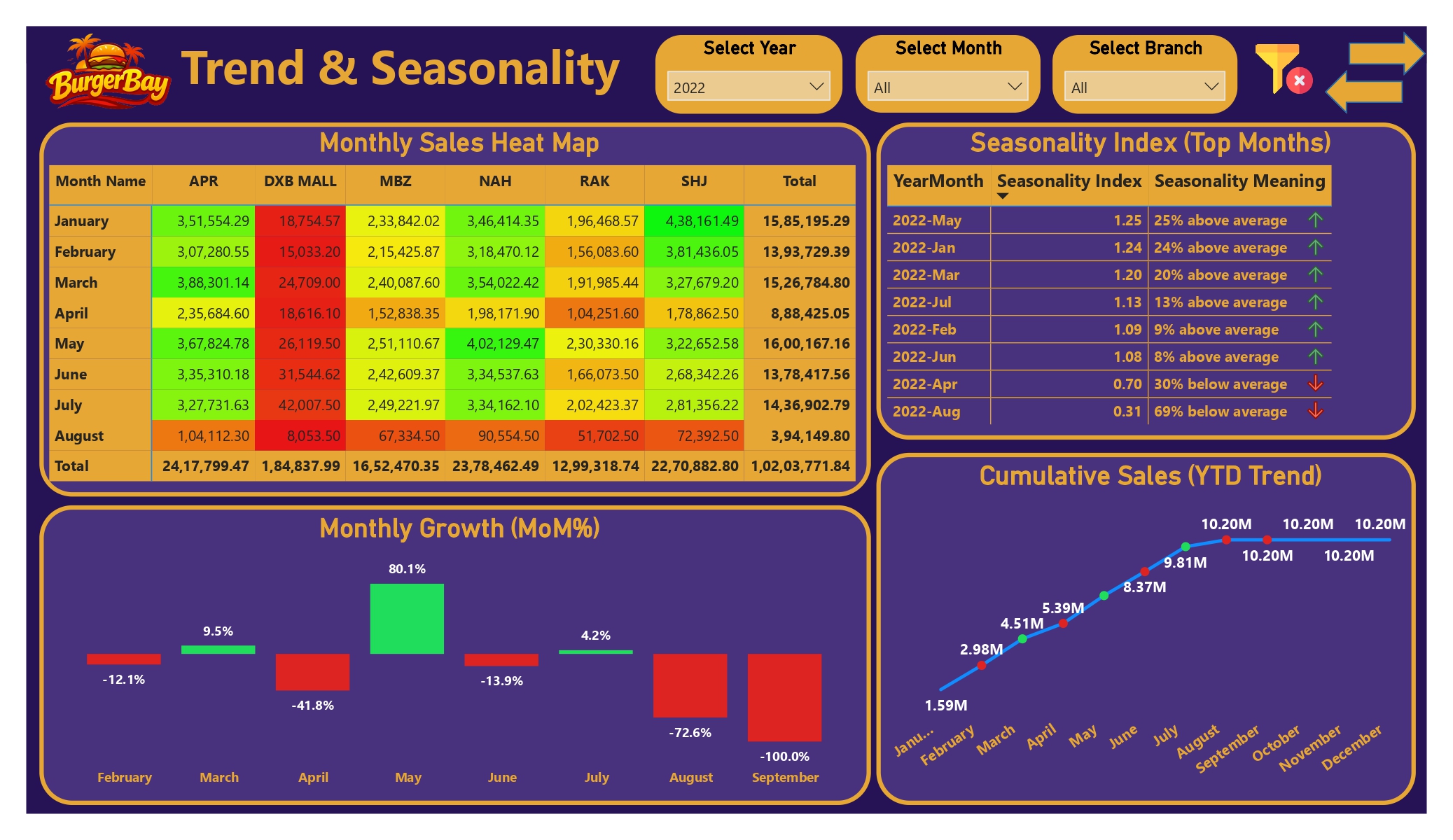 Multi-Branch QSR Sales & Operational Performance Intelligence Platform dashboard 3