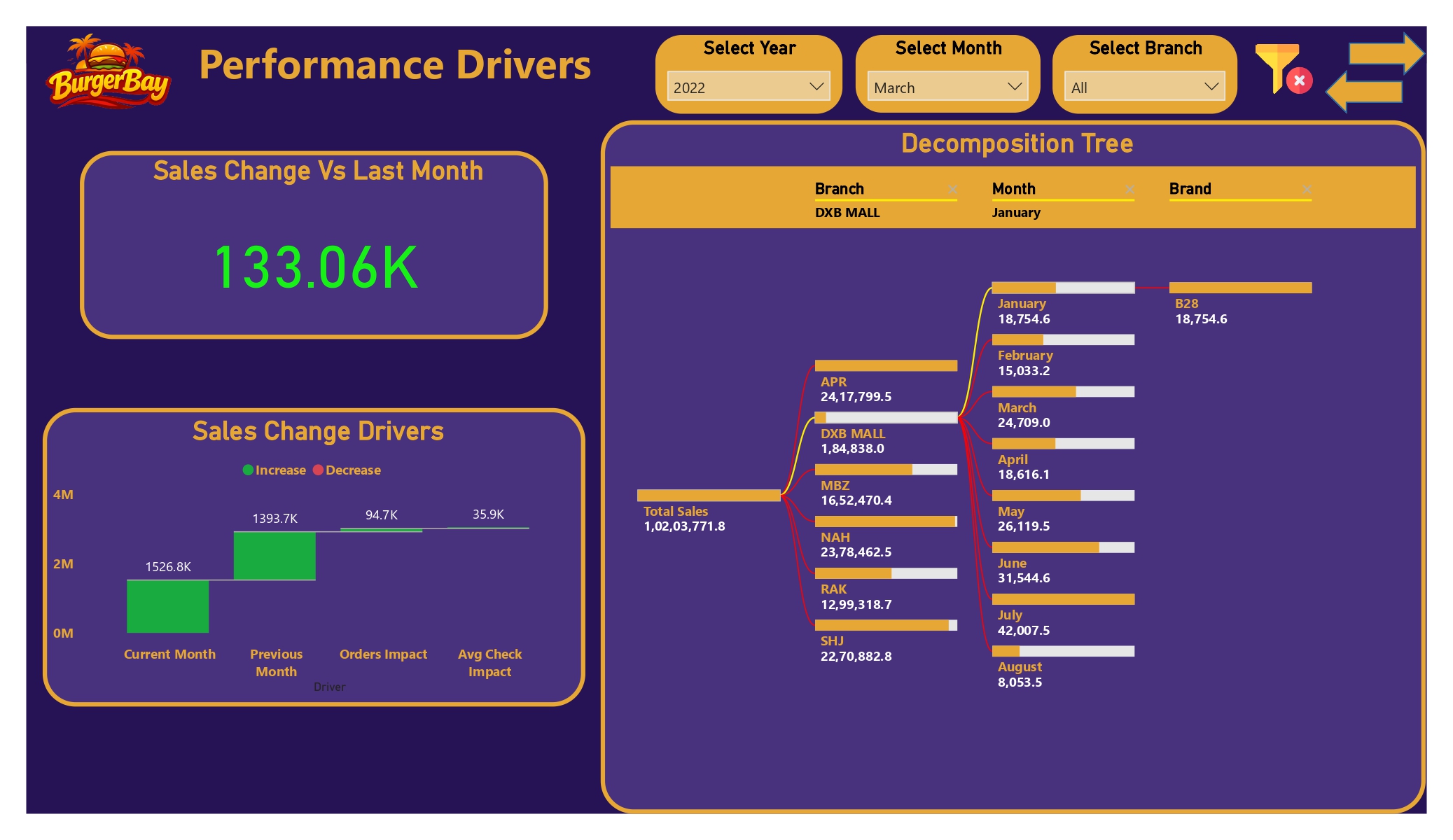 Multi-Branch QSR Sales & Operational Performance Intelligence Platform dashboard 4