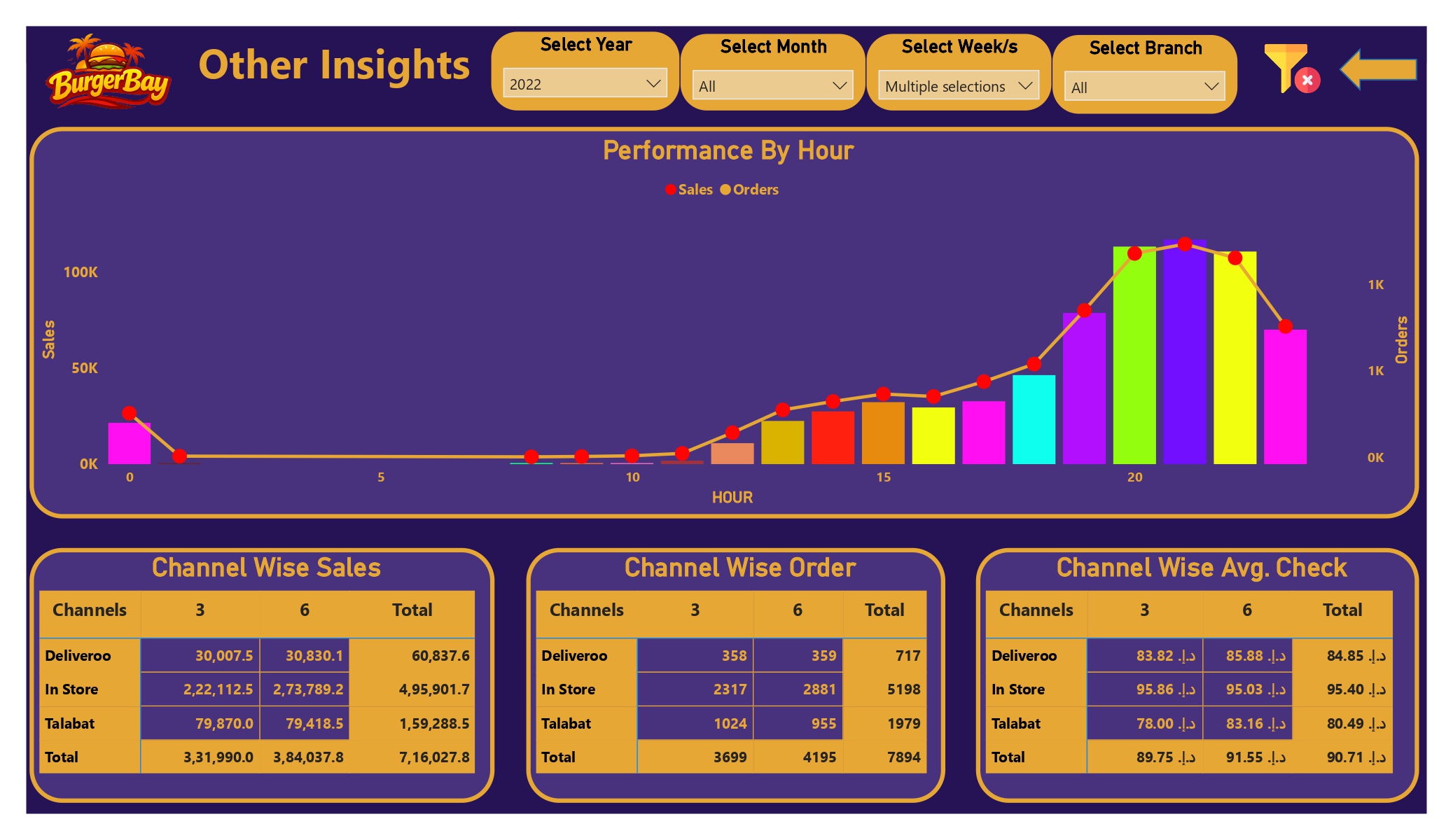 Multi-Branch QSR Sales & Operational Performance Intelligence Platform dashboard 5