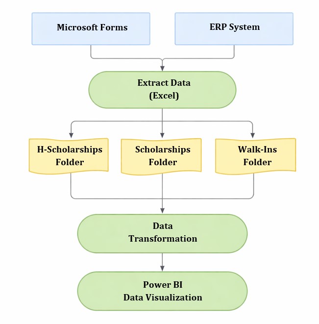 Student Experience & NPS Performance Intelligence Platform data flow