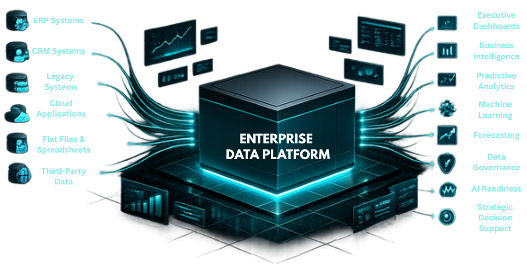 Enterprise data platform connecting fragmented data sources with intelligent analytics